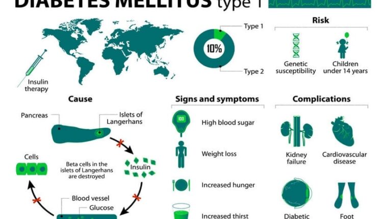 Diabetes - A Case History