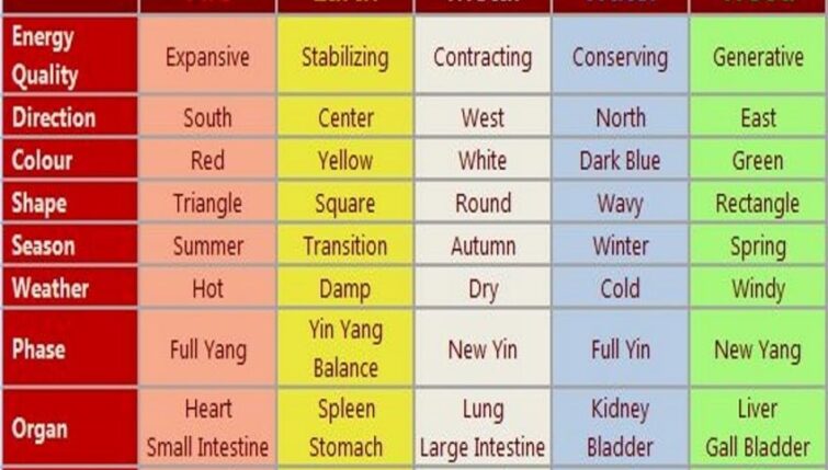The Origins of the Wu Xing – By Brian May and Takako Tomoda